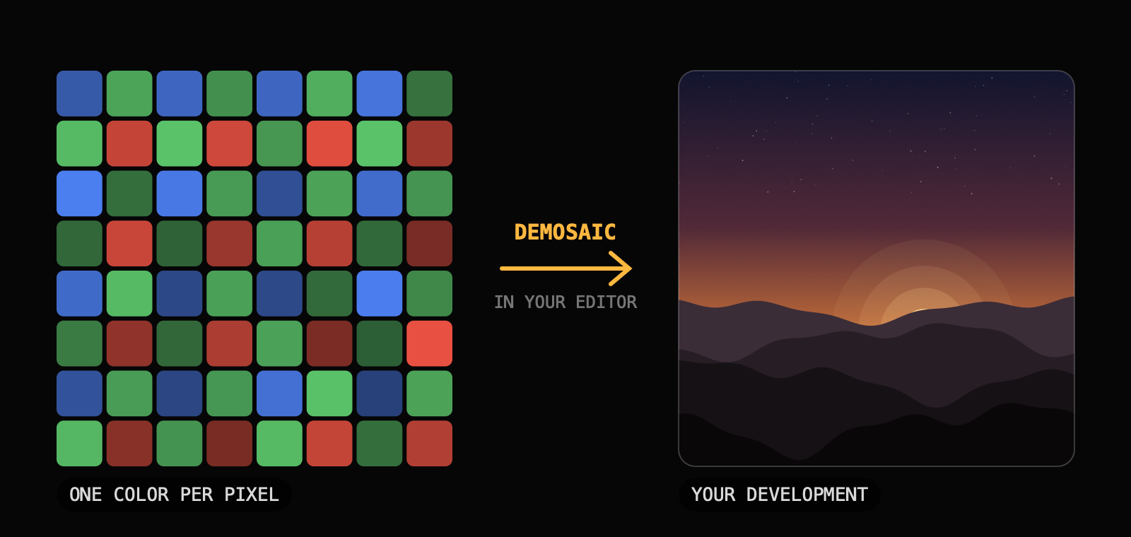 A Bayer mosaic of single-color pixels, an arrow labeled demosaic, and the developed full-color scene.
