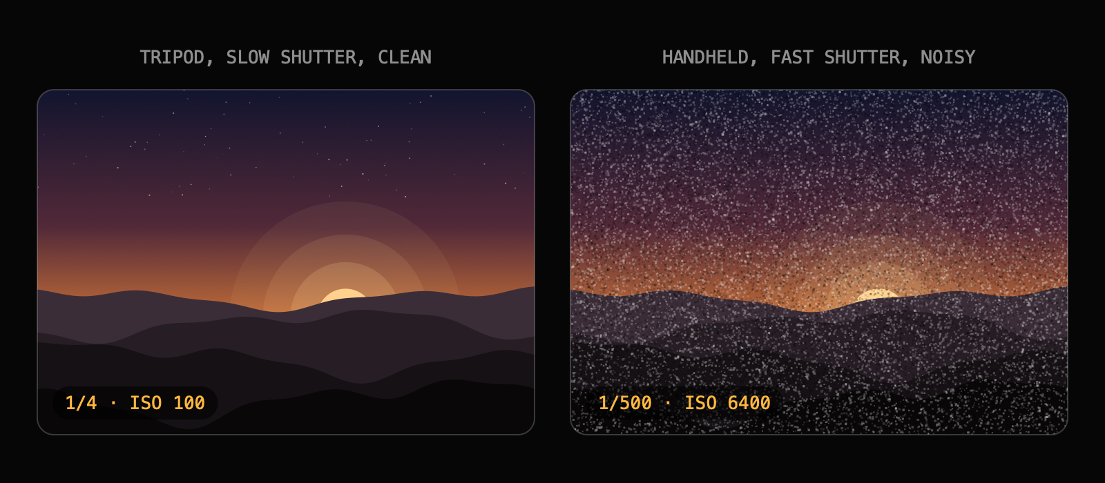 The same scene twice: clean at 1/4 second and ISO 100 on a tripod, noisy at 1/500 second and ISO 6400 handheld.